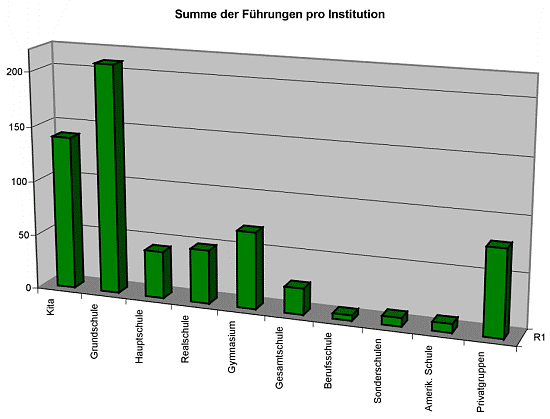 Verteilung aller Führungen auf die unterschiedlichen Institutionen